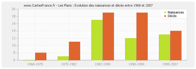 Les Plans : Evolution des naissances et décès entre 1968 et 2007